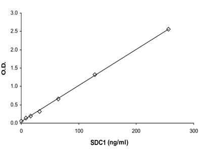 ELISA: Syndecan-1/CD138 ELISA Kit [Biotin] [KA3851] - The standard curve is for the purpose of demonstration only and should not be used to calculate unknowns. A standard curve should be generated each time the assay is performed.